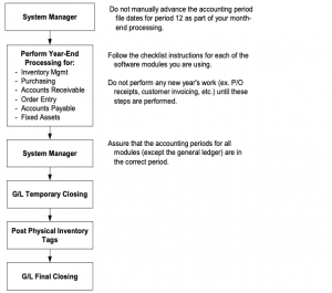 macola progression year end checklist