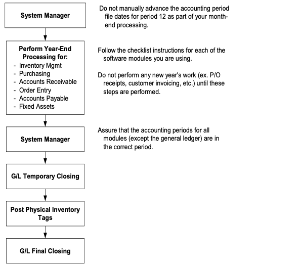 Month-end Closing Procedure and Checklist